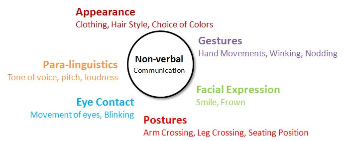 Free essay on nonverbal communication
